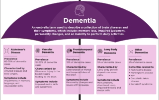 infographic of an umbrella breaking down the types of dementia